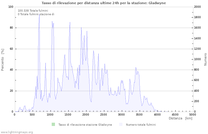 Grafico: Tasso di rilevazione per distanza