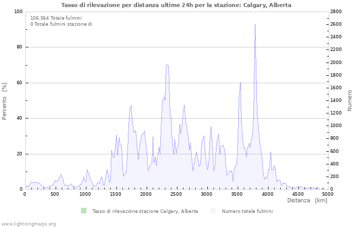 Grafico: Tasso di rilevazione per distanza