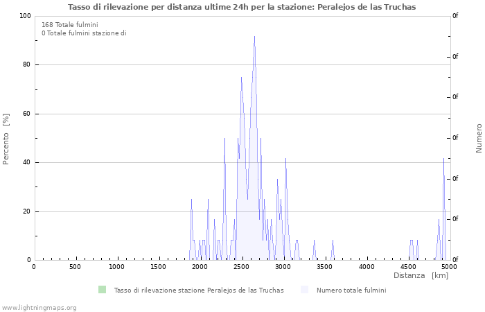 Grafico: Tasso di rilevazione per distanza