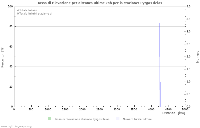 Grafico: Tasso di rilevazione per distanza