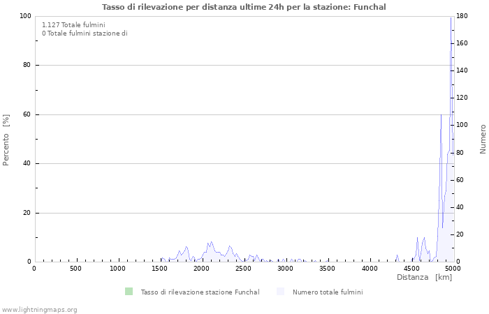 Grafico: Tasso di rilevazione per distanza