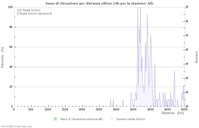 Grafico: Tasso di rilevazione per distanza