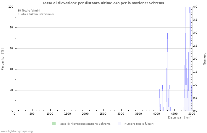 Grafico: Tasso di rilevazione per distanza