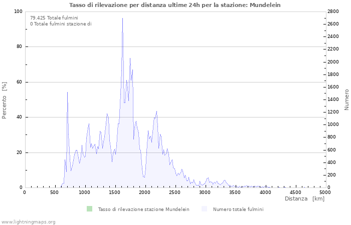 Grafico: Tasso di rilevazione per distanza