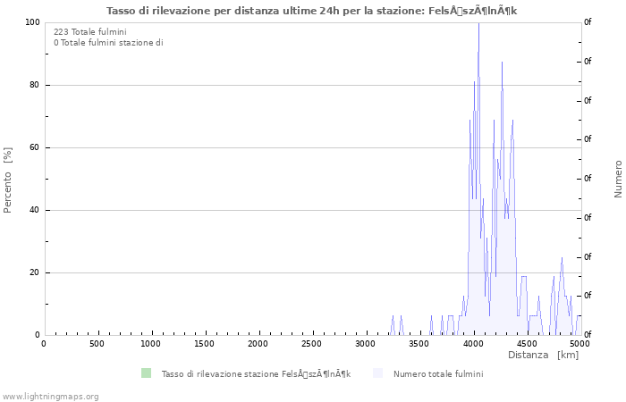 Grafico: Tasso di rilevazione per distanza