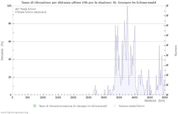 Grafico: Tasso di rilevazione per distanza