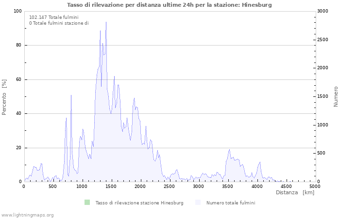 Grafico: Tasso di rilevazione per distanza