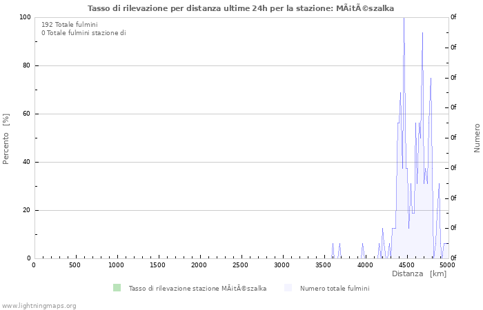 Grafico: Tasso di rilevazione per distanza