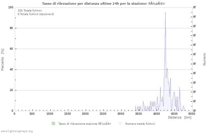 Grafico: Tasso di rilevazione per distanza