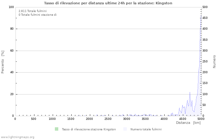 Grafico: Tasso di rilevazione per distanza