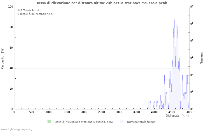 Grafico: Tasso di rilevazione per distanza