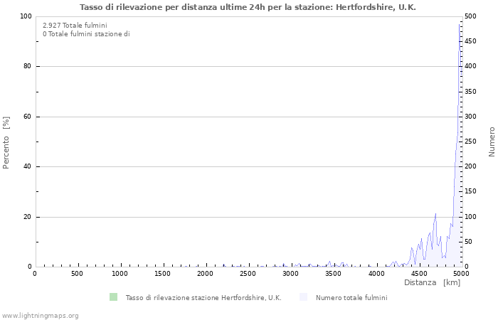 Grafico: Tasso di rilevazione per distanza