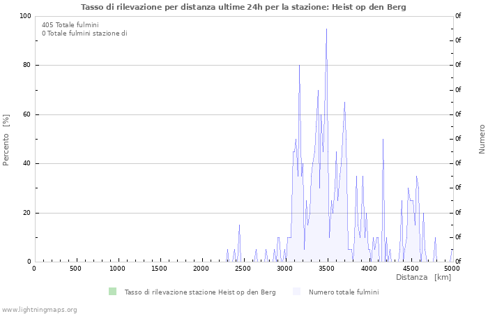 Grafico: Tasso di rilevazione per distanza