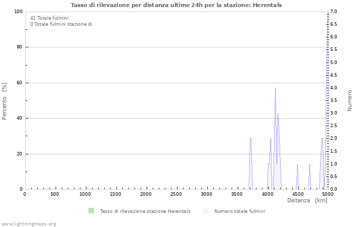 Grafico: Tasso di rilevazione per distanza