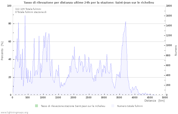 Grafico: Tasso di rilevazione per distanza