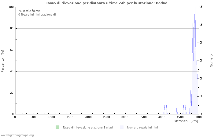 Grafico: Tasso di rilevazione per distanza