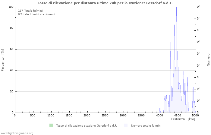 Grafico: Tasso di rilevazione per distanza