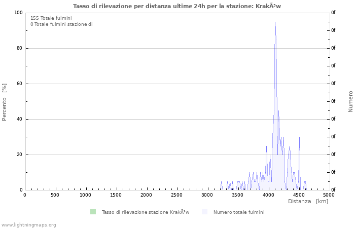 Grafico: Tasso di rilevazione per distanza