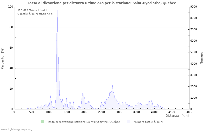 Grafico: Tasso di rilevazione per distanza