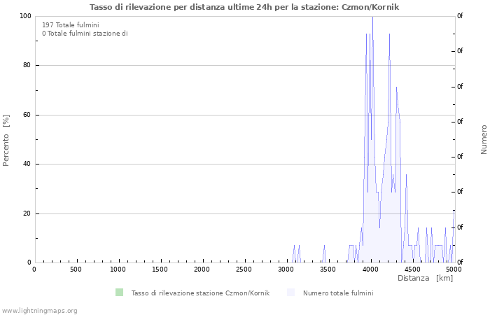 Grafico: Tasso di rilevazione per distanza