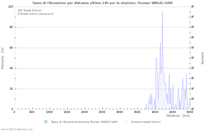 Grafico: Tasso di rilevazione per distanza