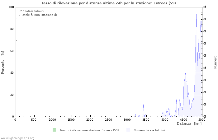 Grafico: Tasso di rilevazione per distanza