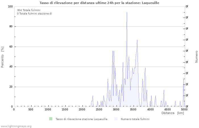 Grafico: Tasso di rilevazione per distanza