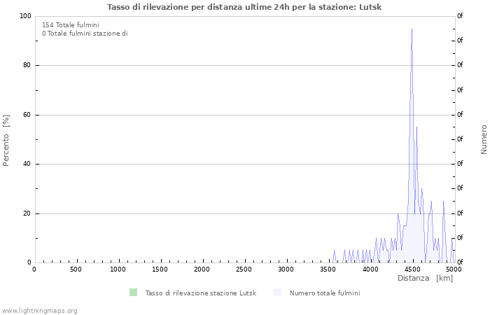 Grafico: Tasso di rilevazione per distanza