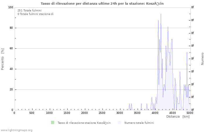 Grafico: Tasso di rilevazione per distanza