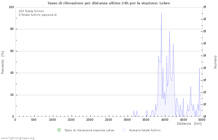 Grafico: Tasso di rilevazione per distanza