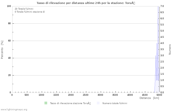 Grafico: Tasso di rilevazione per distanza