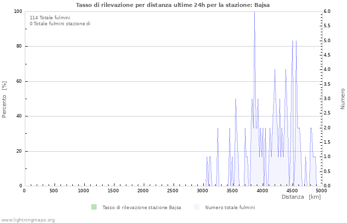 Grafico: Tasso di rilevazione per distanza