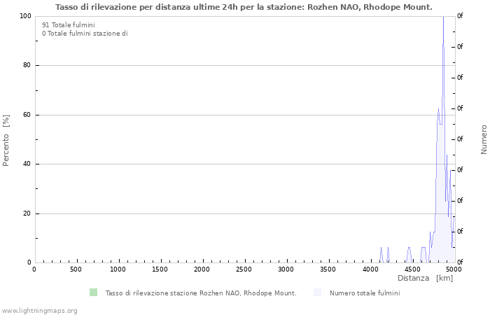 Grafico: Tasso di rilevazione per distanza