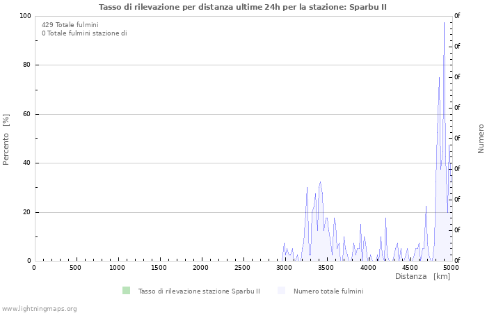 Grafico: Tasso di rilevazione per distanza