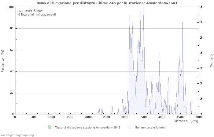 Grafico: Tasso di rilevazione per distanza