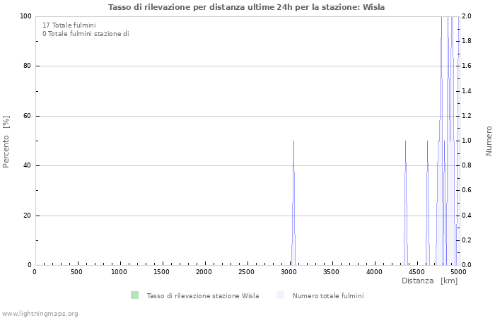 Grafico: Tasso di rilevazione per distanza