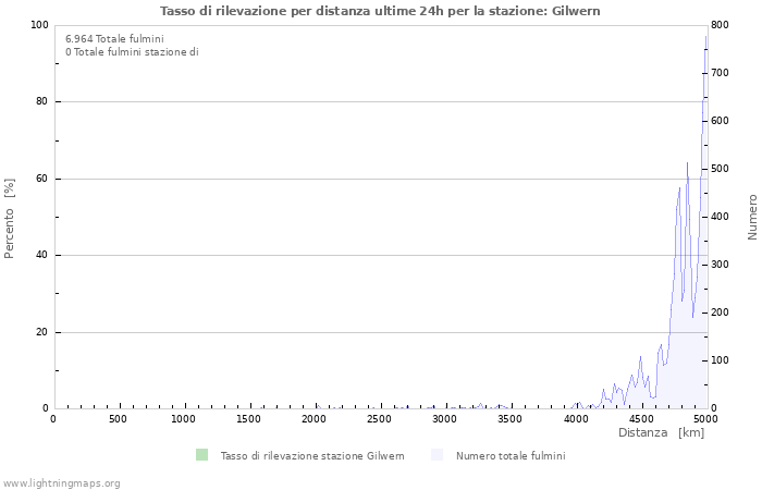 Grafico: Tasso di rilevazione per distanza