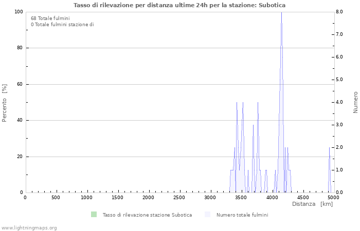 Grafico: Tasso di rilevazione per distanza