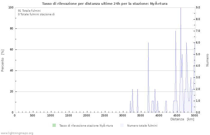 Grafico: Tasso di rilevazione per distanza