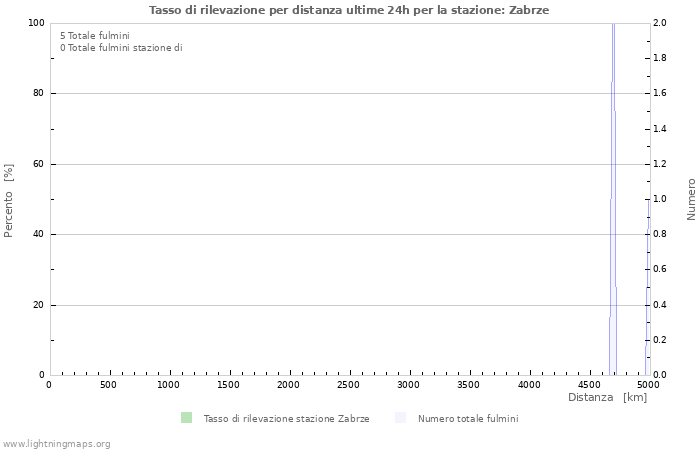 Grafico: Tasso di rilevazione per distanza