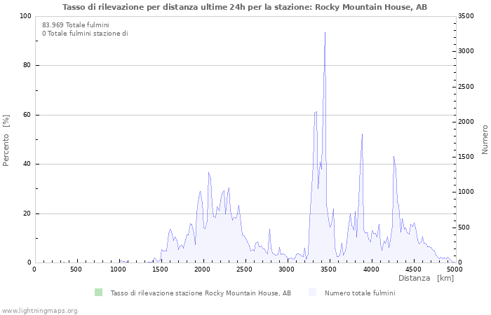 Grafico: Tasso di rilevazione per distanza