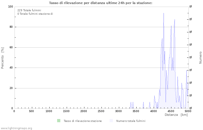 Grafico: Tasso di rilevazione per distanza