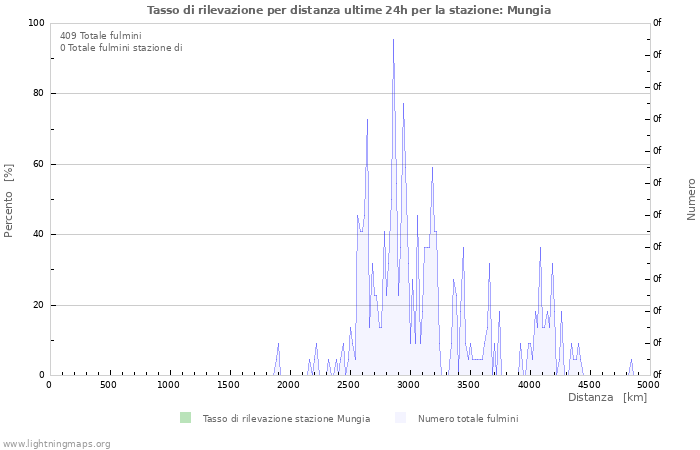 Grafico: Tasso di rilevazione per distanza