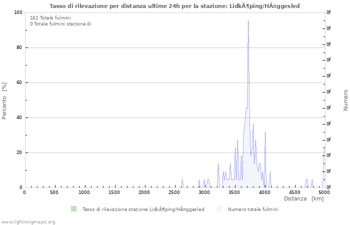 Grafico: Tasso di rilevazione per distanza