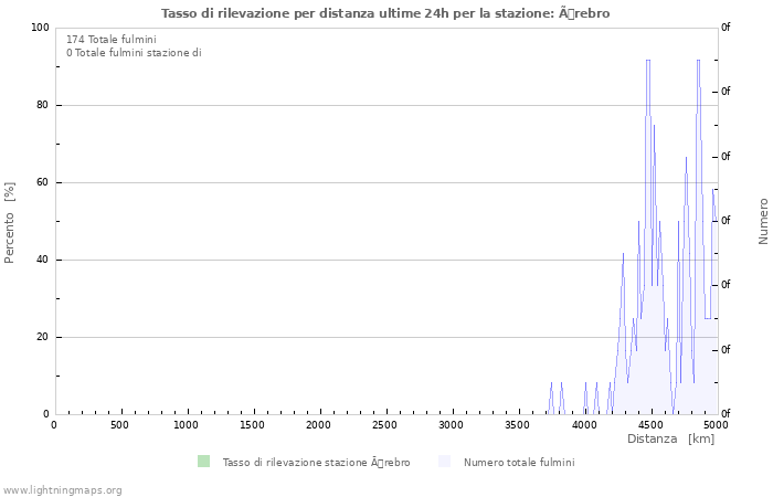 Grafico: Tasso di rilevazione per distanza