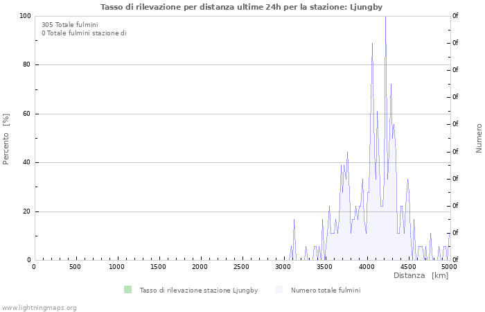 Grafico: Tasso di rilevazione per distanza