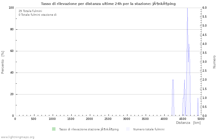 Grafico: Tasso di rilevazione per distanza