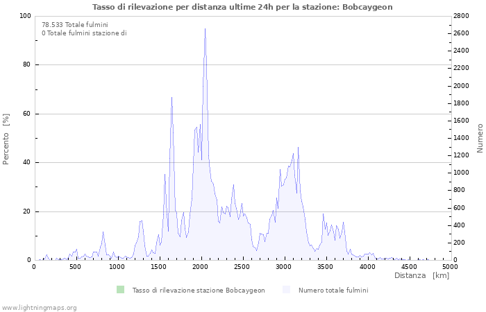 Grafico: Tasso di rilevazione per distanza