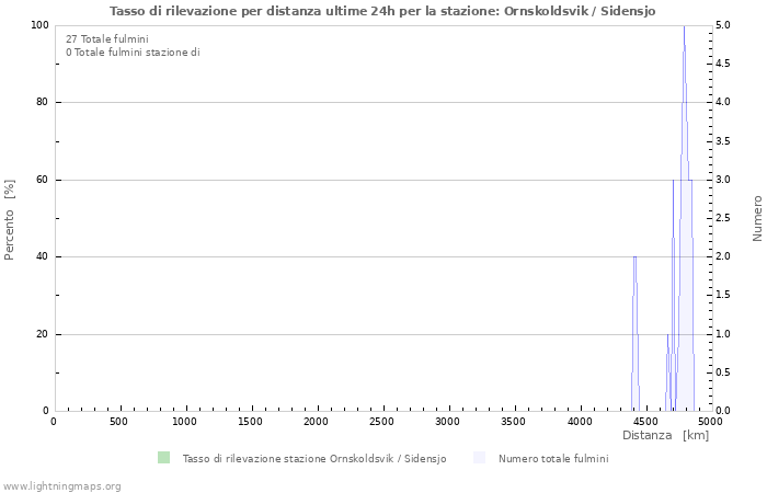 Grafico: Tasso di rilevazione per distanza