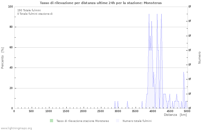 Grafico: Tasso di rilevazione per distanza